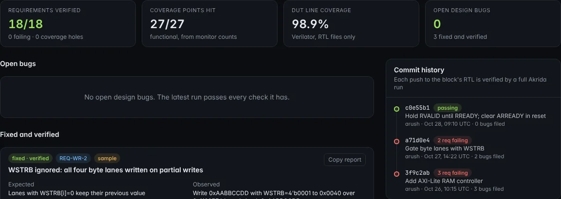 Akrida block workspace for axil_ram: requirements, coverage, a fixed WSTRB bug and the commit history